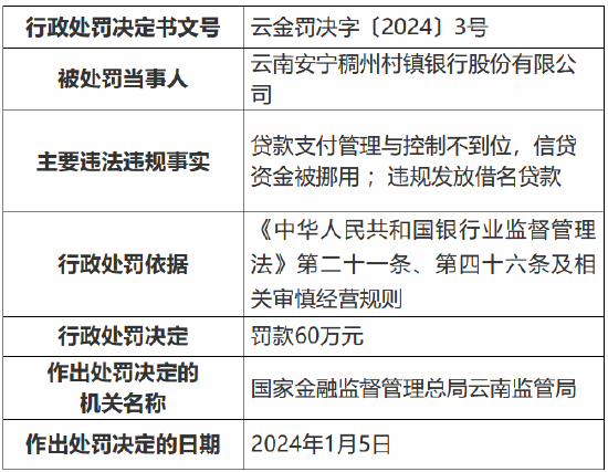 因贷款支付管理与控制不到位 云南安宁稠州村镇银行被罚60万元