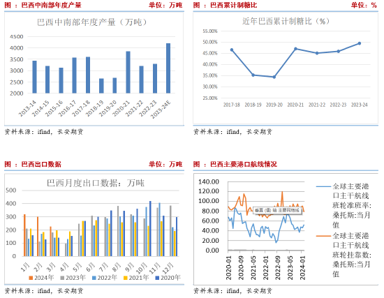 长安期货刘琳：低库存与进口预期博弈 白糖上行空间有限