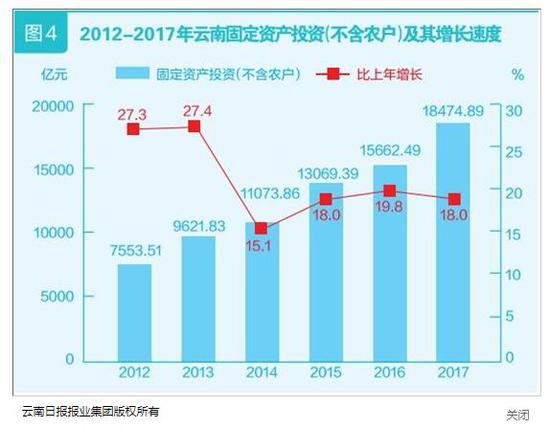 云南2017国民经济和社会发展统计公报发布