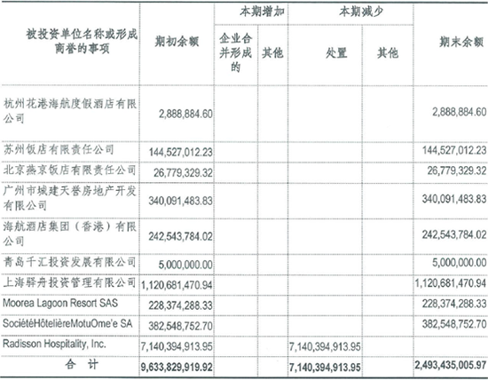 海航酒店2018年末商誉