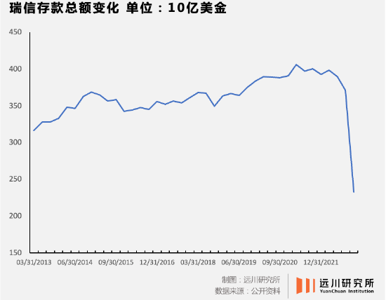 从瑞信到第一共和银行：巨头是如何倒下的？