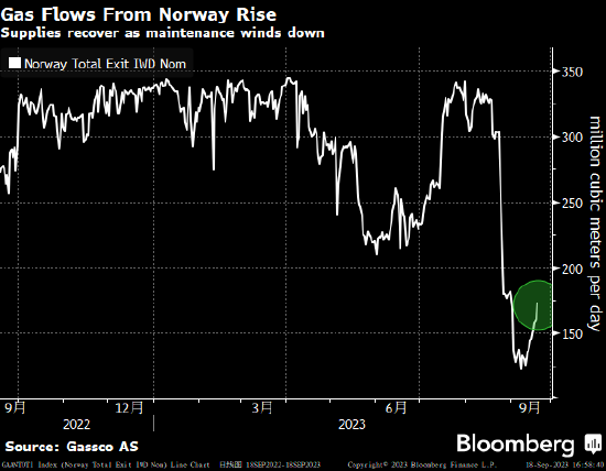 欧洲天然气价格下跌 因挪威天然气供应继续回升