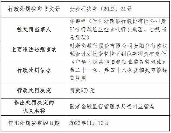 因违规发放房地产贷款等多项违法违规行为，浙商银行贵阳分行被罚160万元