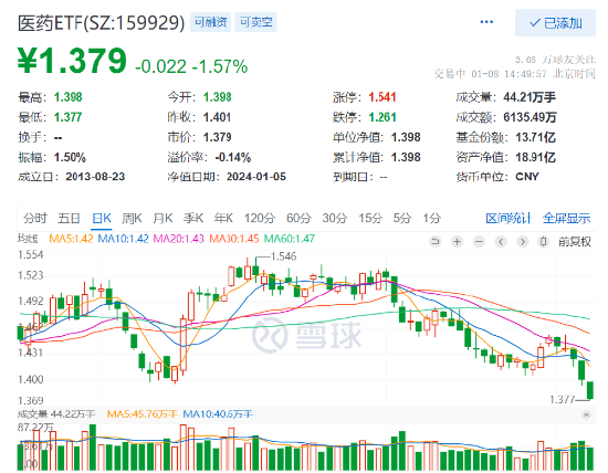 医药板块连续5日回调 医药ETF跌超1.5%创4年多新低，连续4日吸金合计超3800万元 资金积极逢跌布局