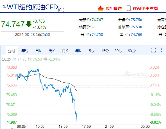 快讯：WTI原油期货主力合约日内跌超1%