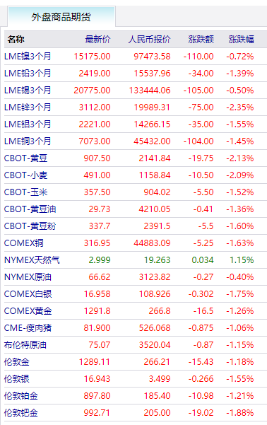 商品期货全线下滑