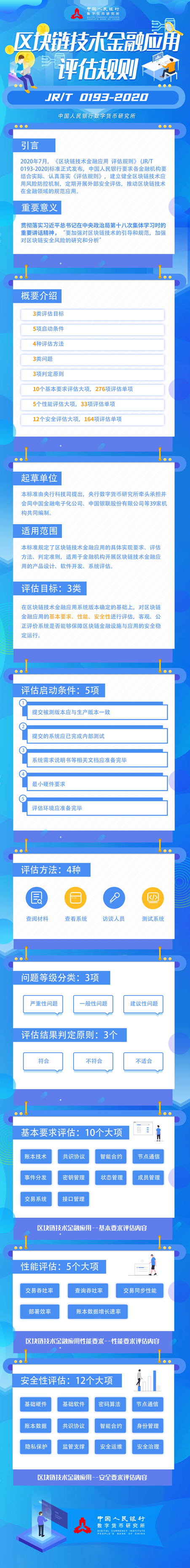 一图解读《区块链技术金融应用评估规则》