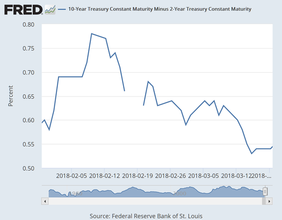 美国10Y-2Y国债收益率利差走势，2018年1月30日-2018年3月19日（来源：FRED、新浪财经整理）