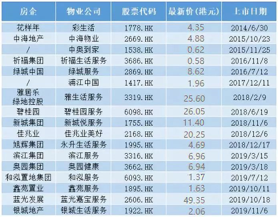 （港股上市物业公司  资料来源：互联网）