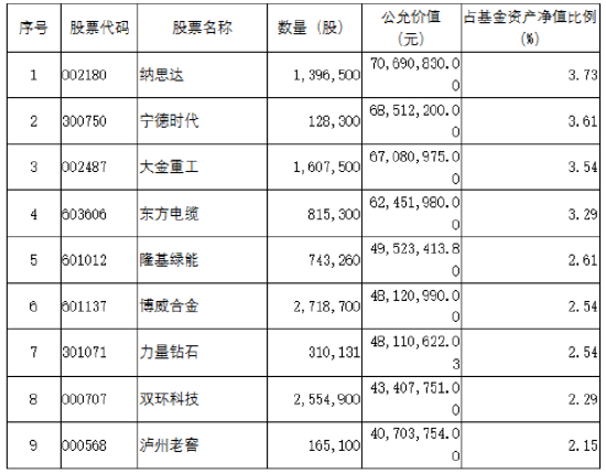 二季报来了,中信保诚基金经理这样调仓......