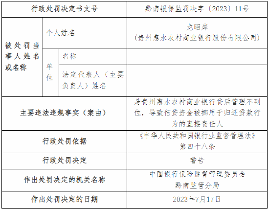 因贷款调查审查不尽职等 贵州惠水农村商业银行被罚75万元