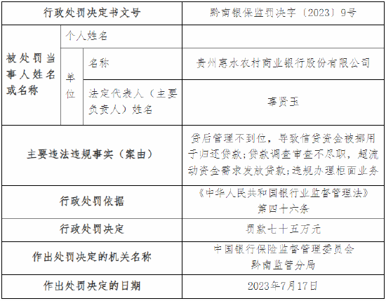 因贷款调查审查不尽职等 贵州惠水农村商业银行被罚75万元