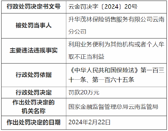 利用业务便利为其他机构或者个人牟取不正当利益 升华茂林保险销售服务云南分公司被罚20万元