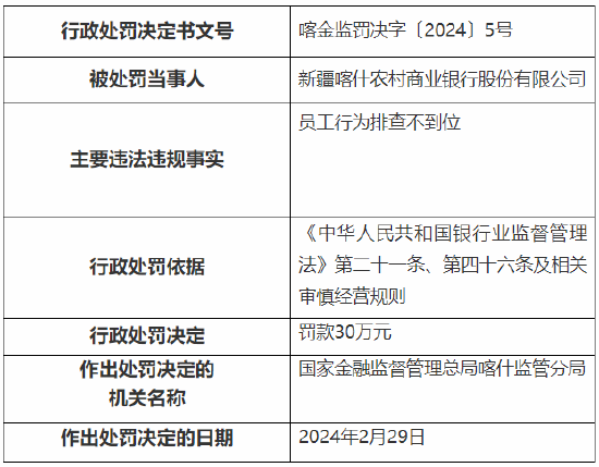 员工行为排查不到位 新疆喀什农村商业银行被罚30万元