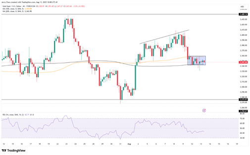 来源:TradingView,Forex.com