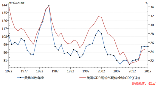 图2：美元指数（年均）美国名义GDP占全球名义GDP的比例变化高度一致