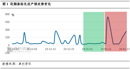 涤纶长丝：假期临近，下游备货意愿提升