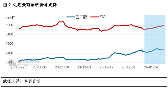 涤纶长丝：假期临近，下游备货意愿提升