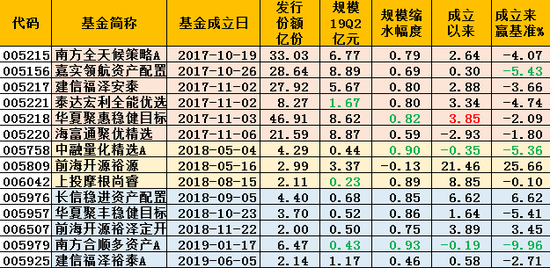 图：普通公募FOF表现；橙色第一批，黄色第二批，蓝色第三批；规模截止2019年中，业绩截止20190722 