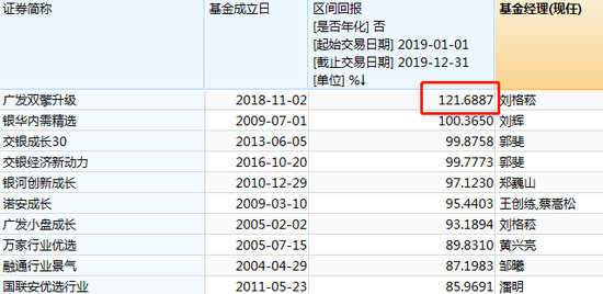 图:偏股混淆基金2019事迹top10