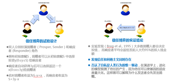 图1信任博弈的图示分析
