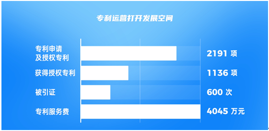 专利运营收入,专利运营收入怎么算