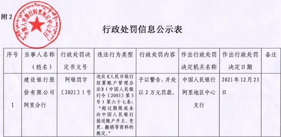 建设银行阿里分行被罚 超过期限或未报送账户资料