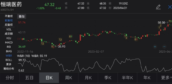 好消息！止跌回升！“药茅”交出成绩单