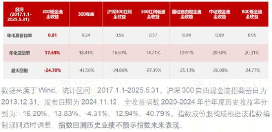 跟着巴菲特投资!国内首只“300现金流ETF联接基金”今日重磅首发! 第3张 跟着巴菲特投资!国内首只“300现金流ETF联接基金”今日重磅首发! 第3张
