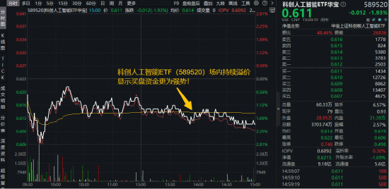 国产AI应用迎拐点？政策加码+业绩报喜，福昕软件20CM涨停！科创人工智能ETF随市跌近2%，倒车接人？