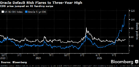 金融市场兴起对冲AI泡沫新玩法：押注重金投AI的甲骨文债务违约