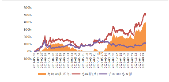 源达证券量化策略研究:市盈率分位数因子优化与策略构建 适度的机构关注能够优化策略