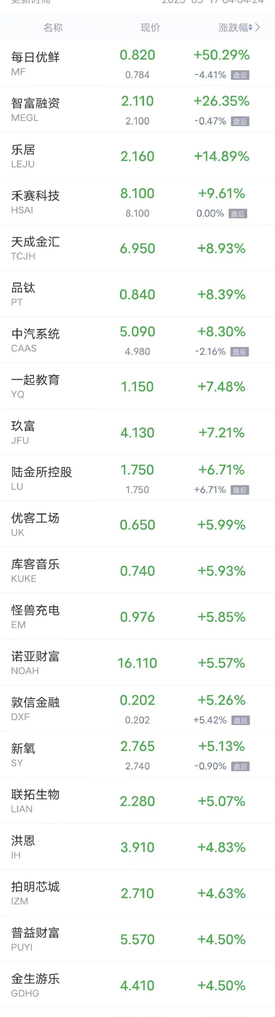 热门中概股周二多数下跌 爱奇艺跌超7%，富途控股、蔚来跌超4%