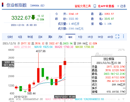 A股2021年收官:创下四大记录 沪指28年后再获年K三连阳