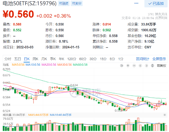 胜华新材封板，电池50ETF涨0.36%，成交超1900万元！2023年国内动力电池装机量暴增超30%！