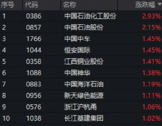 趁调整抢筹?连续第4周获净流入,港股通红利ETF(159220)场内收涨0.48%