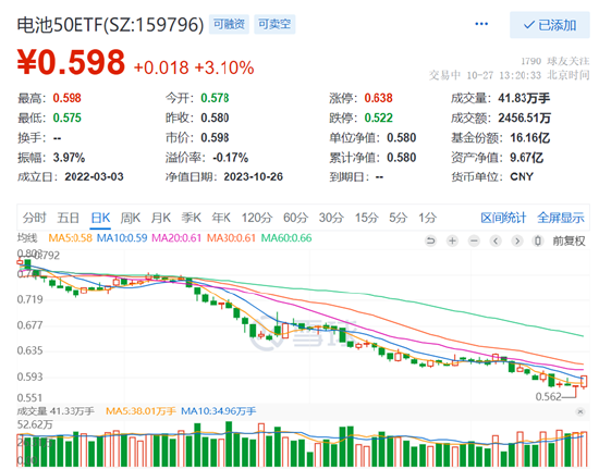 大盘连续4日回暖,宁王最高30亿回购冲击两连阳,科达利、恩捷股份双双涨停,电池50ETF(159796)大涨超3%