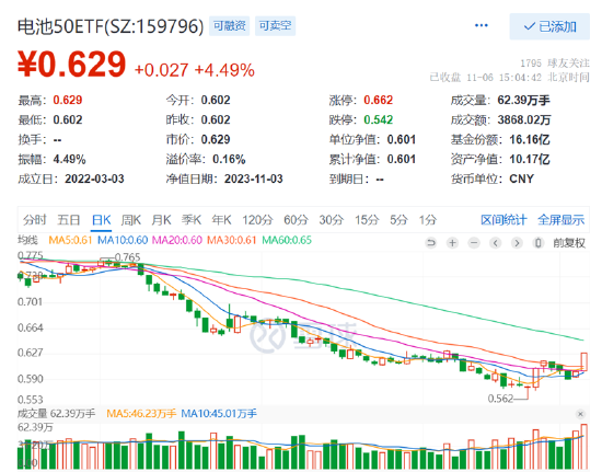 【火线复盘】北水抢筹53亿元，新能源、医药连续上攻，电池50ETF大涨4.49%，医药ETF（159929）大涨2.27%！