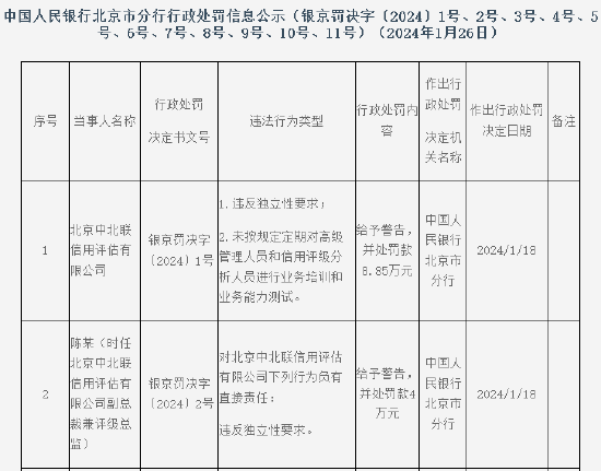 央行北京市分行行政处罚涉及银行、征信、支付、保险等多家机构 新华人寿因两项违法行为被罚428.74万元