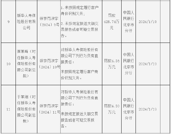 央行北京市分行行政处罚涉及银行、征信、支付、保险等多家机构 新华人寿因两项违法行为被罚428.74万元