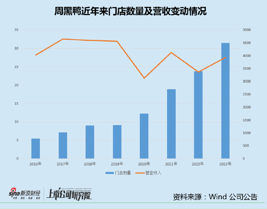 扩张能挽救周黑鸭吗？门店数量大增营收缩水 盈利能力一再下滑