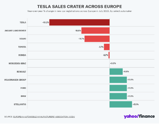 比亚迪及其他竞争对手崛起,特斯拉7月欧洲销量暴跌40% 第1张 比亚迪及其他竞争对手崛起,特斯拉7月欧洲销量暴跌40% 第1张