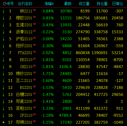 午评:锰硅、硅铁强势涨停,动力煤涨超7% 橡胶跌近4%