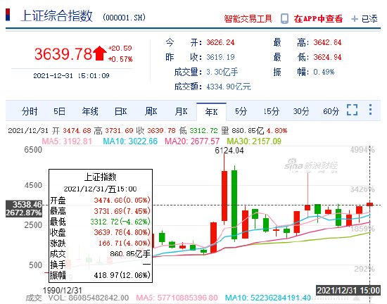 A股2021年收官:创下四大记录 沪指28年后再获年K三连阳