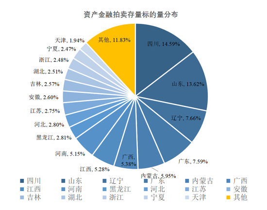 图6  各主要省市资产金融拍卖标的量分布