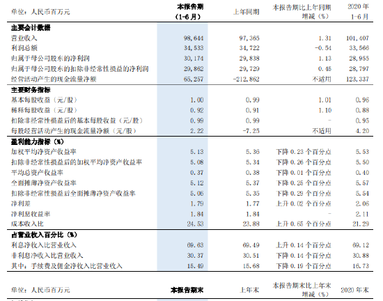 浦发银行：上半年实现净利润为301.74亿元，同比增长1.13%