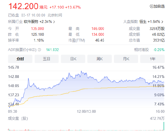 A50盘中拉升!科技板块大爆发