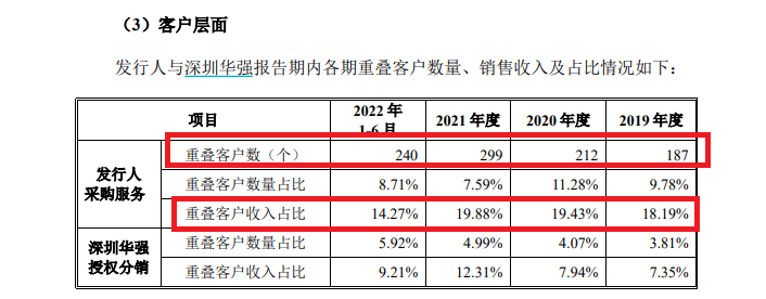 来源：问询回复公告