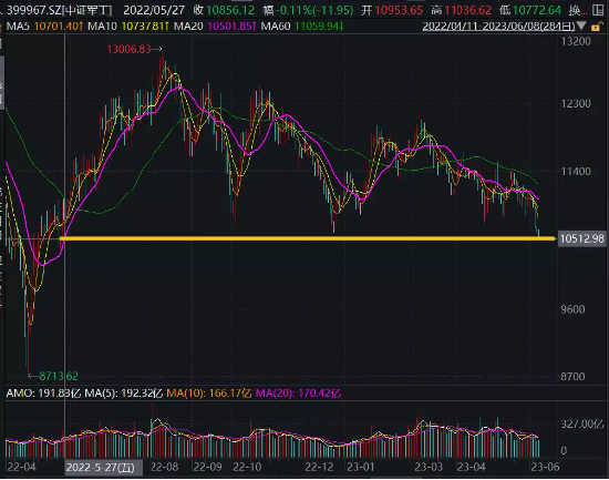 【ETF操盘提示】中证军工创逾一年新低，机构认为当前或是黎明前的黑暗！国防军工ETF单日净流入1165万元！