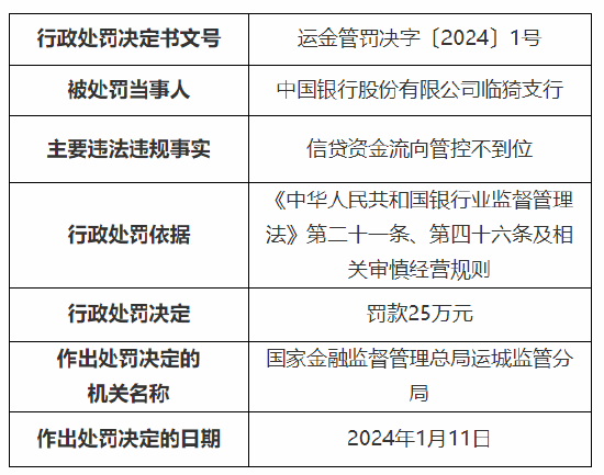 因信贷资金流向管控不到位 中行临猗支行被罚25万元